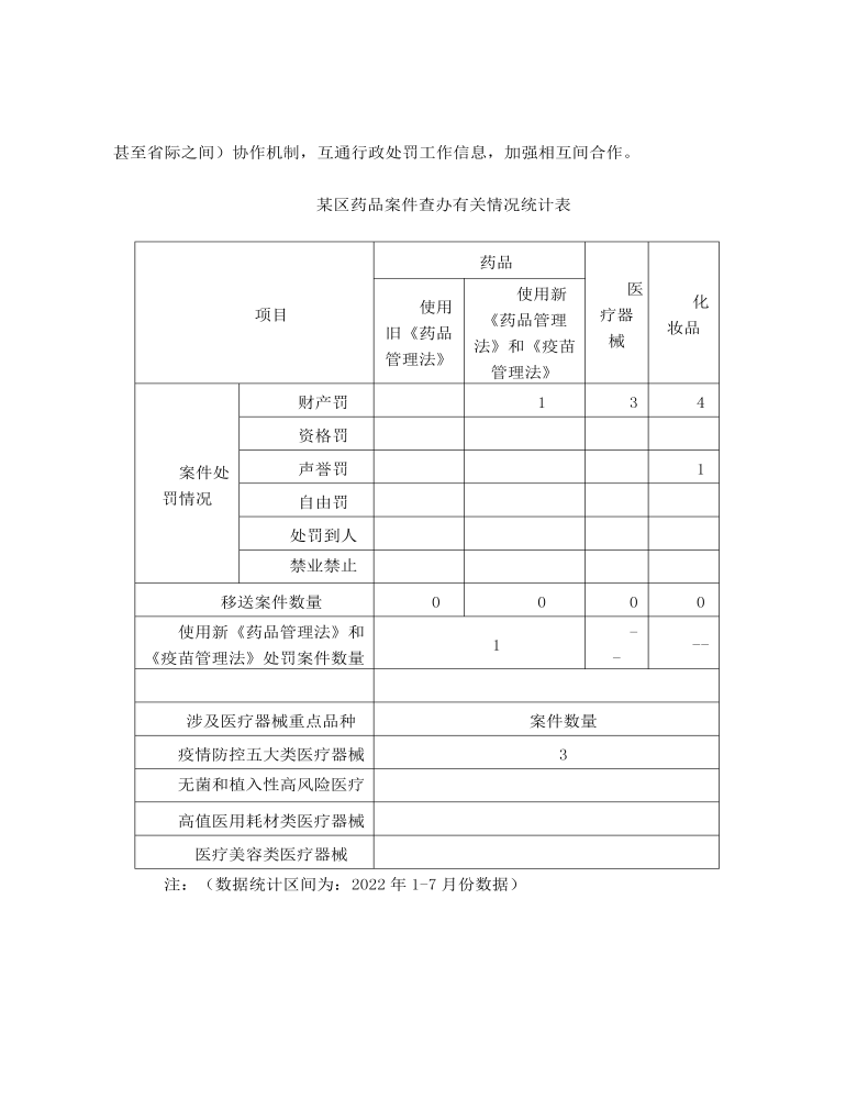 药品医疗器械化妆品稽查工作总结附药品案件查办有关情况统计表